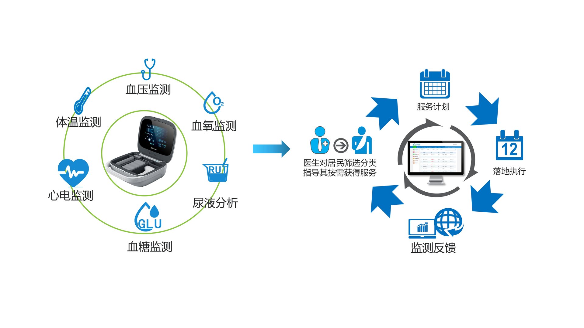 区域慢病管理流程插画:居民在健康一体机上完成血压、血氧、尿液分析、血糖、心电、体温六项检测,数据进入平台,医生筛选分类后制定服务计划、落地执行、监测反馈,形成循环